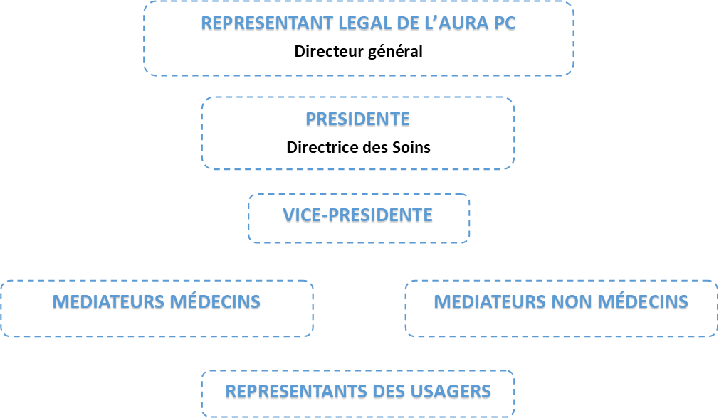 CDU organigramme