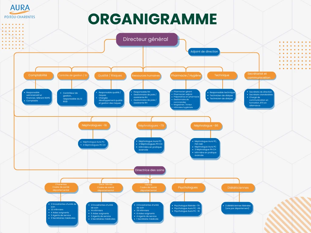 Organigramme AURA Poitou-Charentes